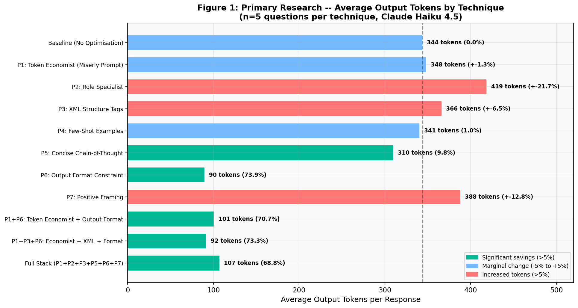 Bar chart: average output tokens by technique