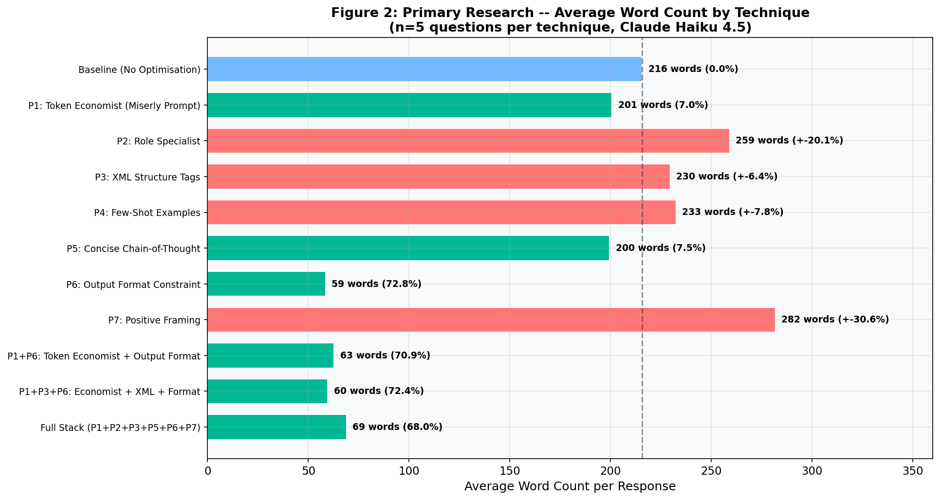 Bar chart: average word counts by technique