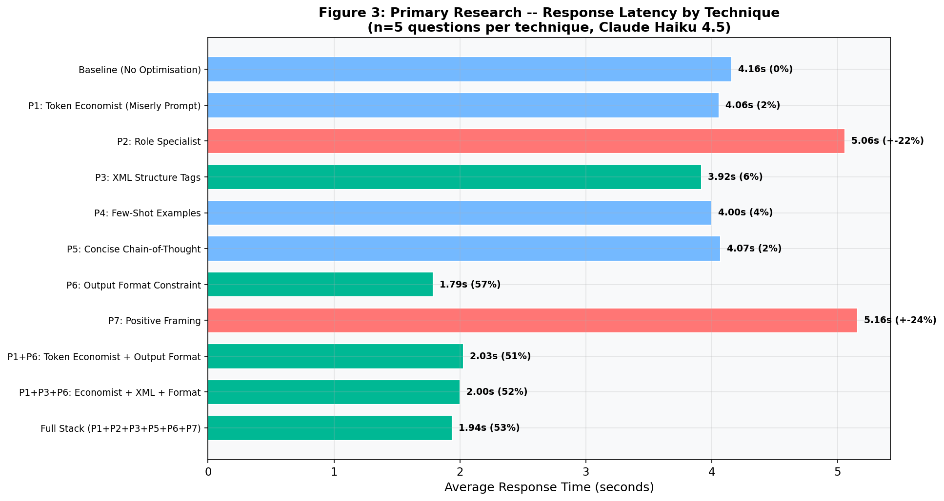 Bar chart: response times by technique