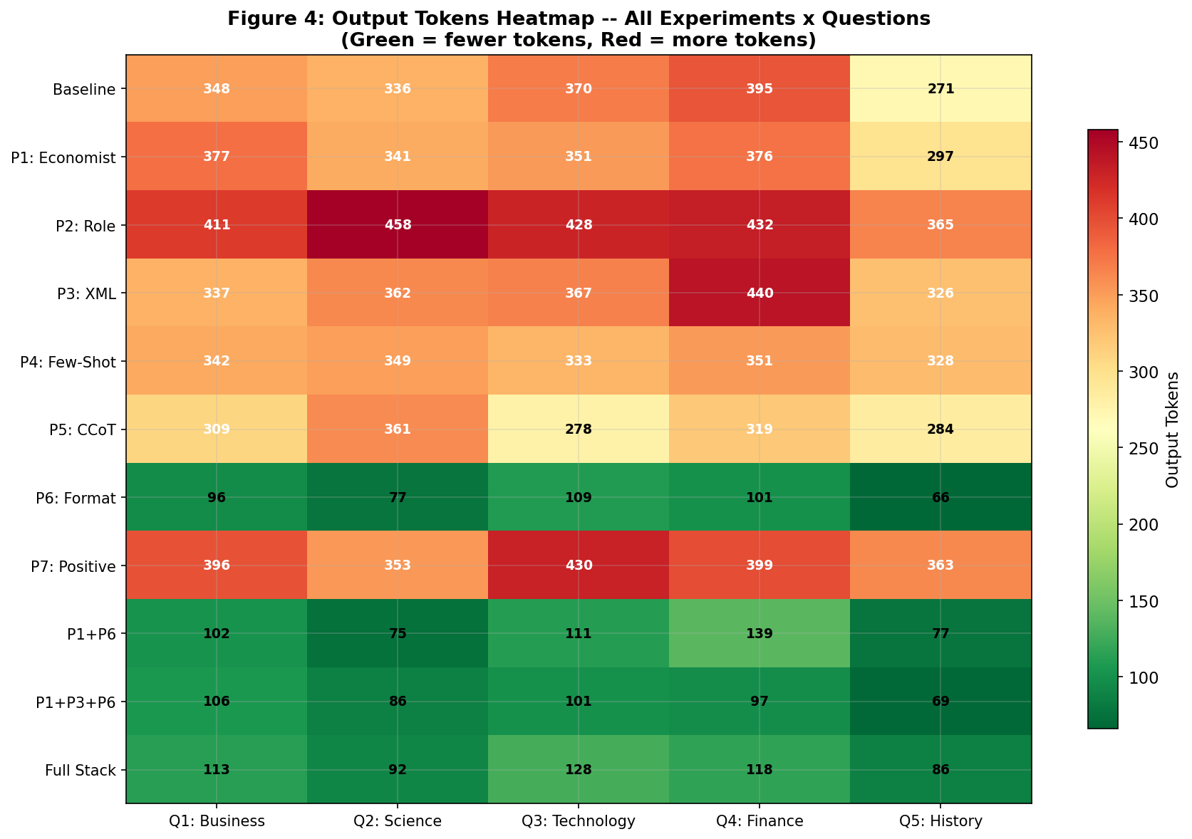 Heatmap: output tokens by technique and domain