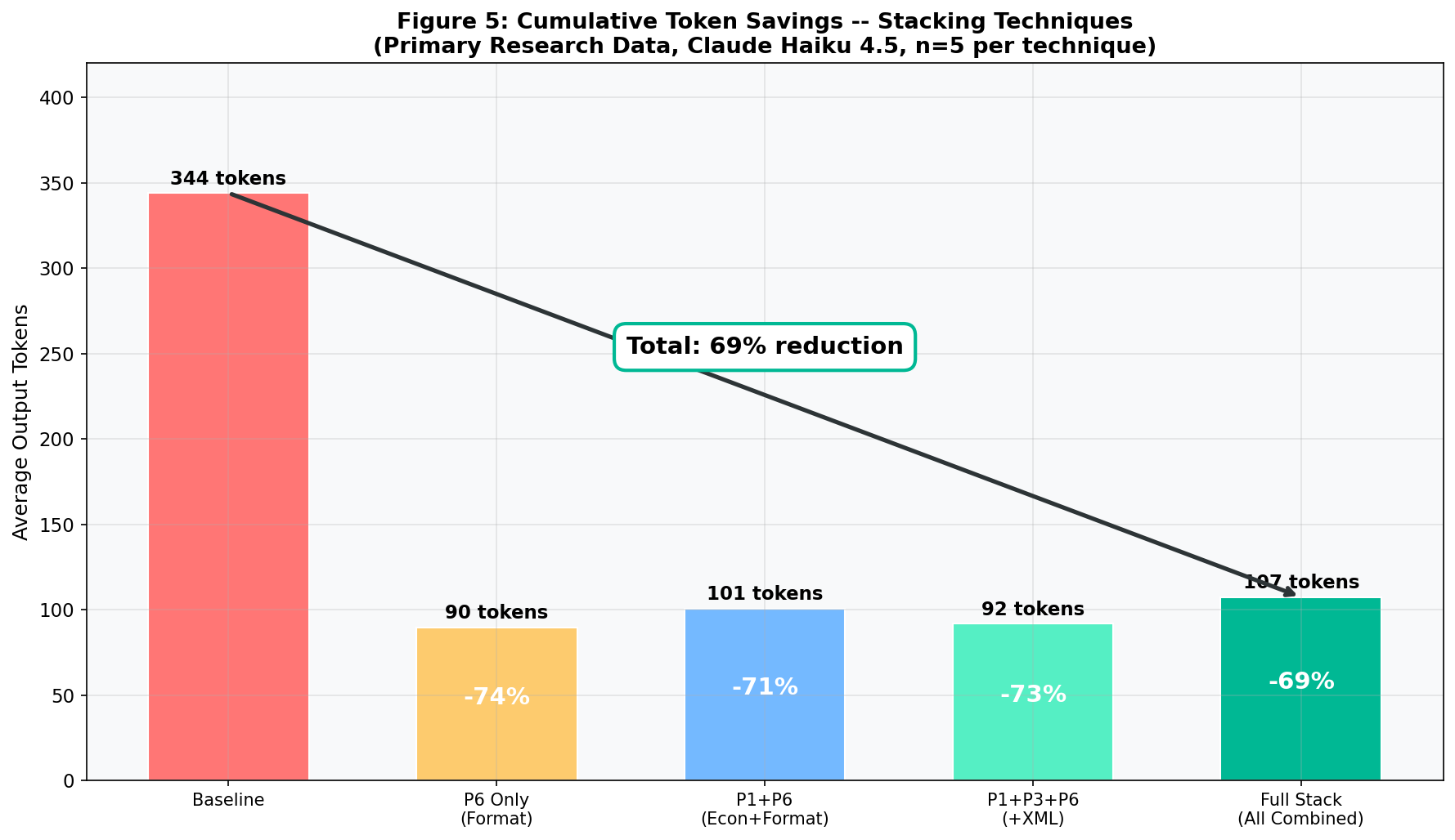 Chart: stacking effects showing diminishing returns