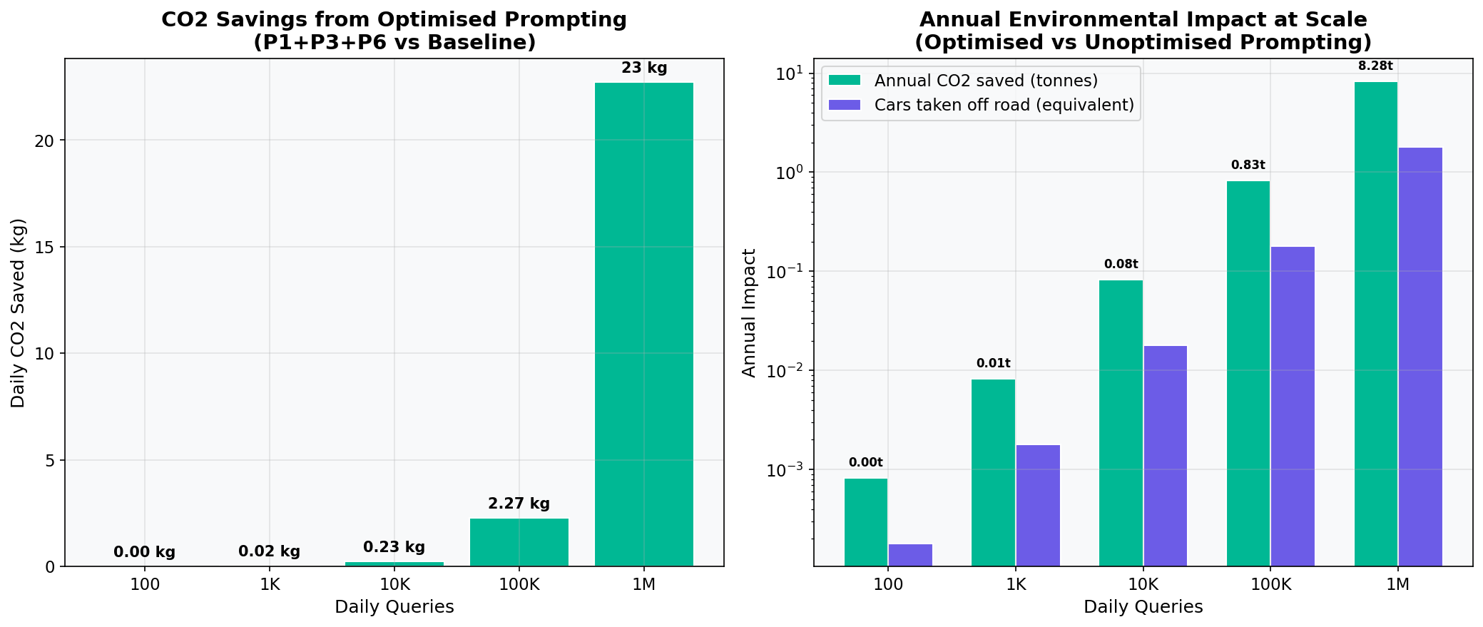 Chart: environmental impact projections